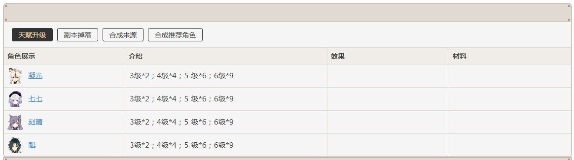 《原神》繁荣的指引哪些角色需要