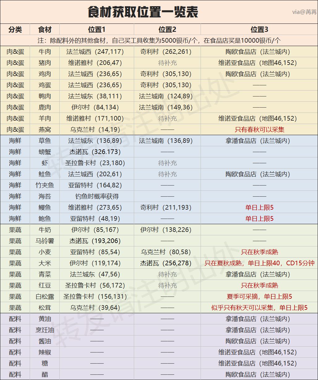 魔力宝贝旅人食材怎么获得（魔力宝贝手游宠物料理怎么获得）