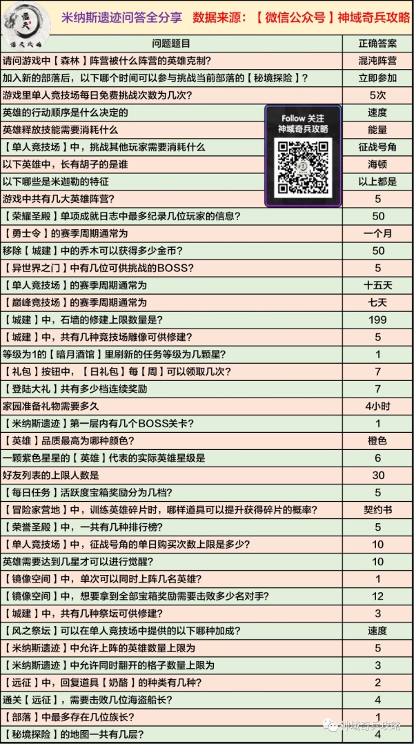 神域奇兵远征米纳斯遗迹答是什么（神域奇兵远征吧）