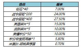 王者荣耀胡桃异想国礼包怎么获得 王者荣耀胡桃异想国礼包获得方法介绍