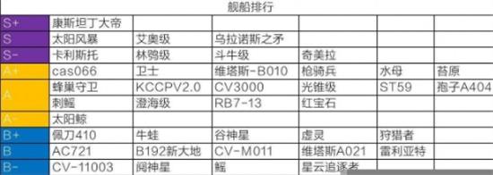 无尽的拉格朗日战舰强度怎么样（无尽的拉格朗日哪些战舰值得培养）