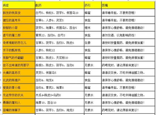 叫我大掌柜疑难杂症药方配方有哪些 叫我大掌柜疑难杂症药方配方介绍