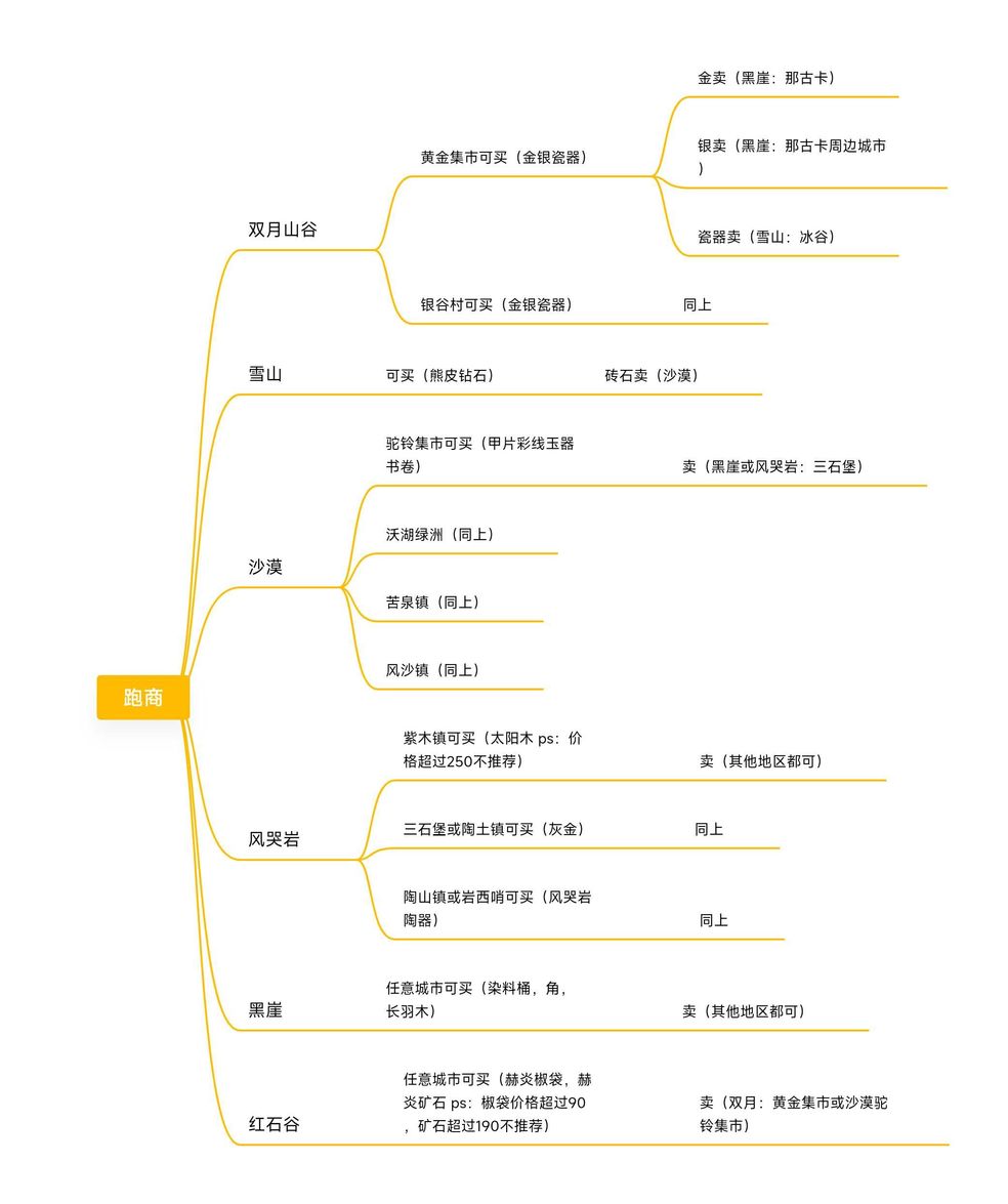 部落与弯刀跑商物品有哪些（部落与弯刀饰品怎么获得）