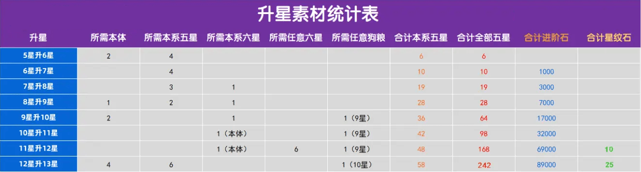 《闪烁之光》升星材料一览表