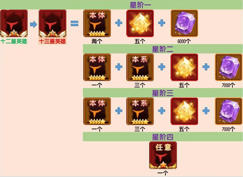 《闪烁之光》升星材料一览表