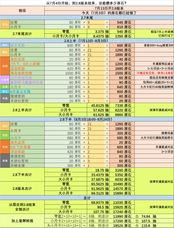 《原神》2.8版本原石数量汇总