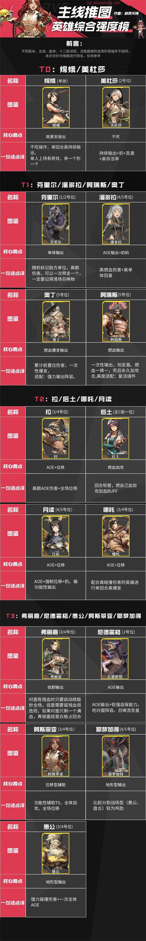 流浪方舟角色强度排行是什么（流浪方舟最强流派）