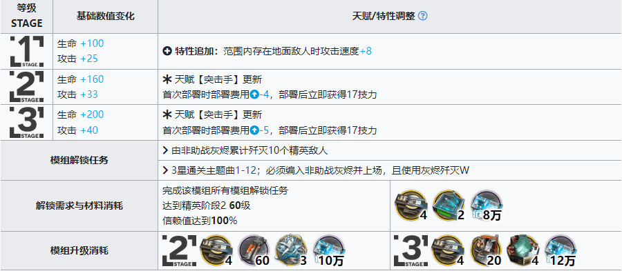 《明日方舟》灰烬升级模组效果一览