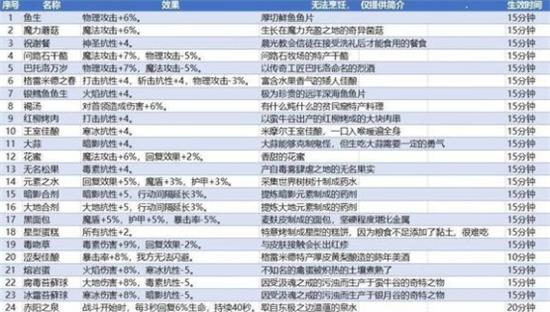 《地下城堡3魂之诗》美食的清凉任务攻略