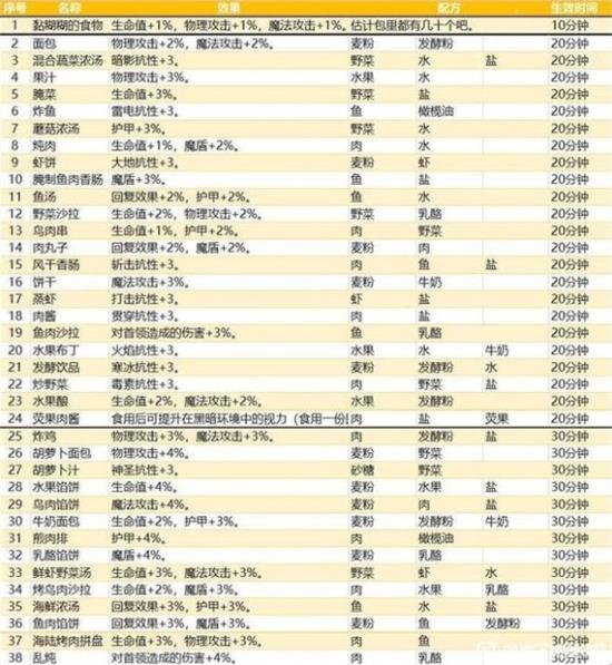 《地下城堡3魂之诗》美食的清凉任务攻略