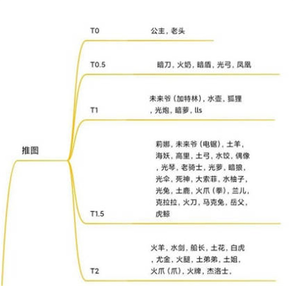 《坎公骑冠剑》角色强度排行