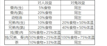 恐惧饥荒吃生肉有什么影响