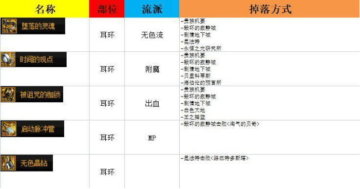 DNF110级史诗装备怎么刷