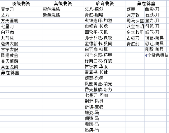 三国志战略版货布商店有哪些东西