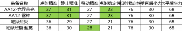 CF手游AA12雷神强不强