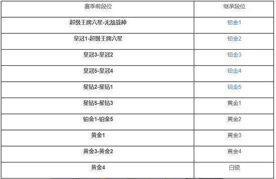 和平精英ss18赛季段位继承规则是怎样的