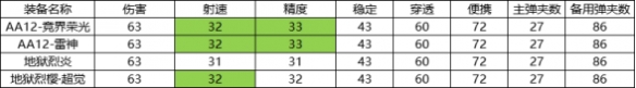 CF手游AA12雷神强不强