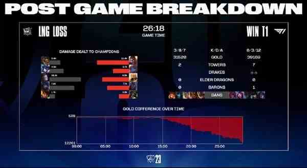 英雄联盟S13全球总决赛淘汰赛LNG0:3不敌T1止步八强