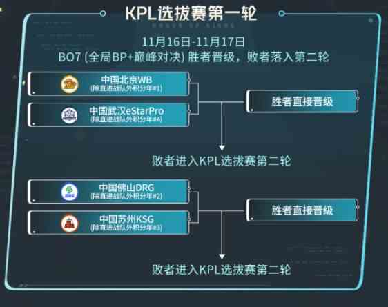 王者荣耀2023KIC选拔赛赛制时间一览