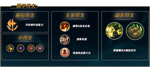 lols12剑姬带什么天赋