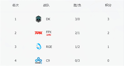 英雄联盟s11小组赛各组积分排行