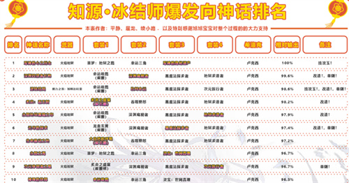 dnf冰结师神话排名