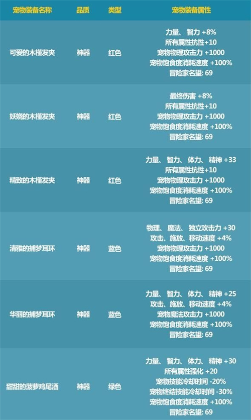 dnf夏日套2021宠物装备属性一览