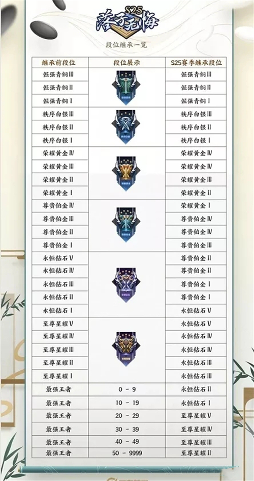 王者荣耀s25赛季段位继承表