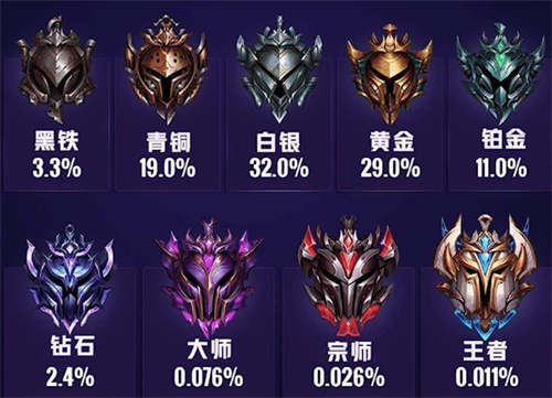英雄联盟段位等级表