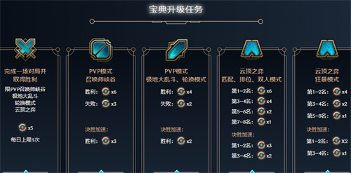lol双城之战宝典怎么升级快