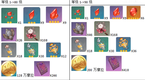 原神胡桃突破材料一览