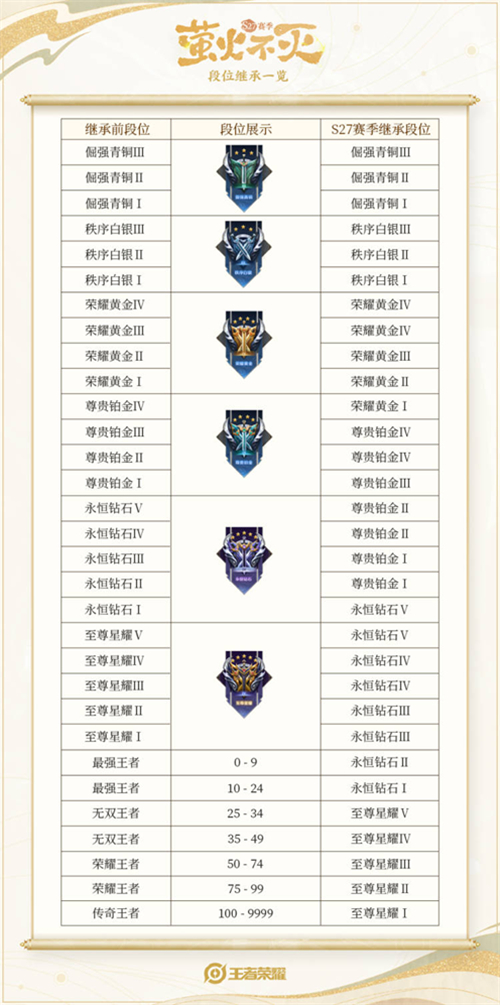 王者荣耀S27赛季段位继承表 新赛季会掉到什么段位