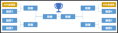 王者荣耀挑战者杯是什么意思 是冬冠还是世冠
