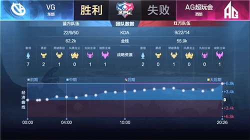 梦泪首胜助AG零封VG 512天重返赛场先入季后[图文]