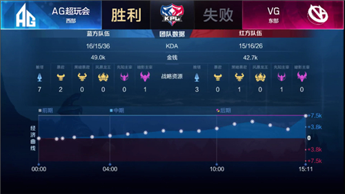 梦泪首胜助AG零封VG 512天重返赛场先入季后[图文]