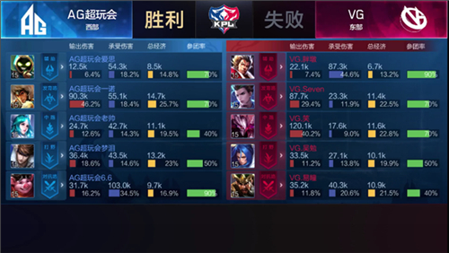 梦泪首胜助AG零封VG 512天重返赛场先入季后[图文]