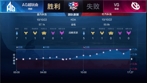 梦泪首胜助AG零封VG 512天重返赛场先入季后[图文]