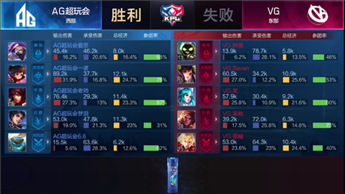 梦泪首胜助AG零封VG 512天重返赛场先入季后[图文]