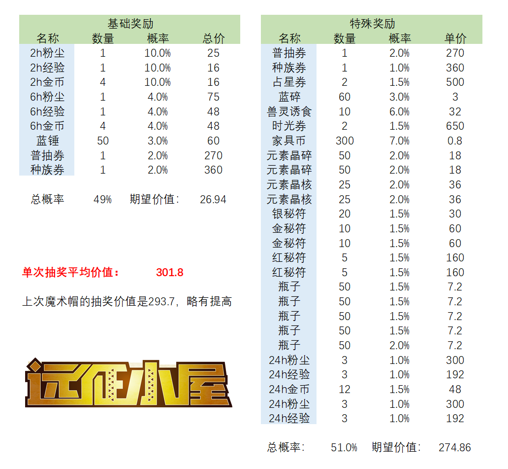 剑与远征手游3月魔术礼帽活动氪金收益攻略2023