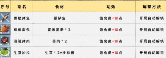 幻塔食物烹饪菜谱大全
