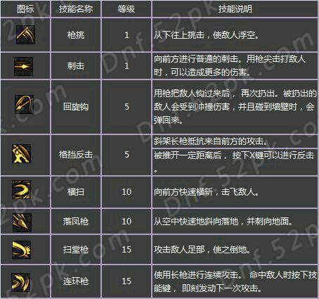 dnf决战者刷图加点推荐2022