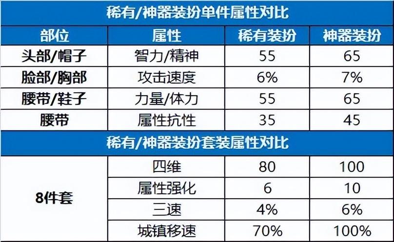 dnf达芙妮稀有装扮升级方法