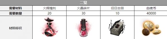 白夜极光浮士德觉醒材料一览