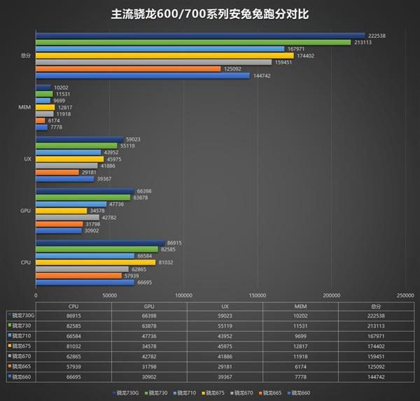 骁龙665处理器怎么样 - 骁龙665评测跑分参数