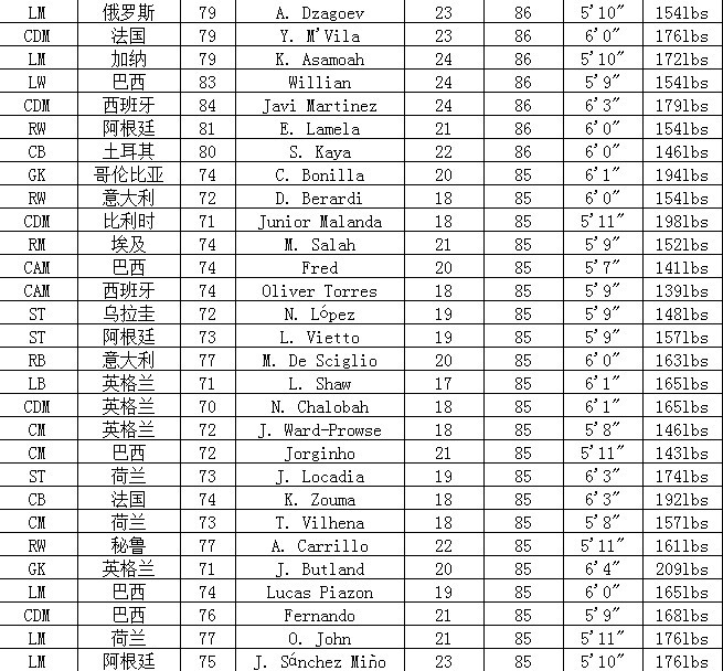 FIFA14妖人大合集 高潜力球员一览表