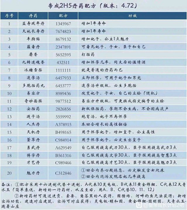 皇帝成长计划2丹药配方及功效