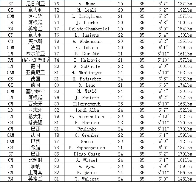 FIFA14妖人大合集 高潜力球员一览表