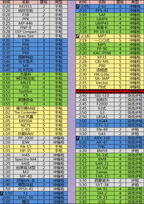 少女前线建造时间表最新2022大建时间汇总