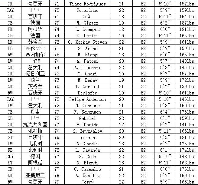 FIFA14妖人大合集 高潜力球员一览表