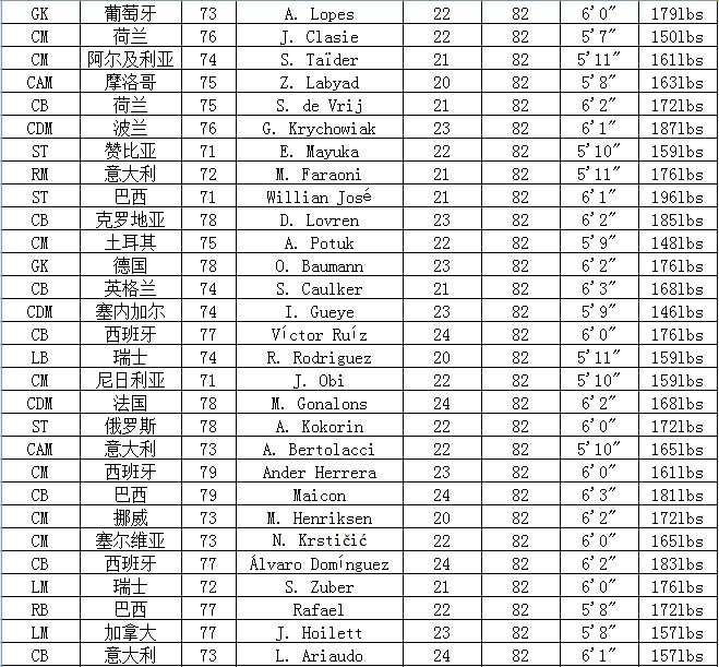 FIFA14妖人大合集 高潜力球员一览表